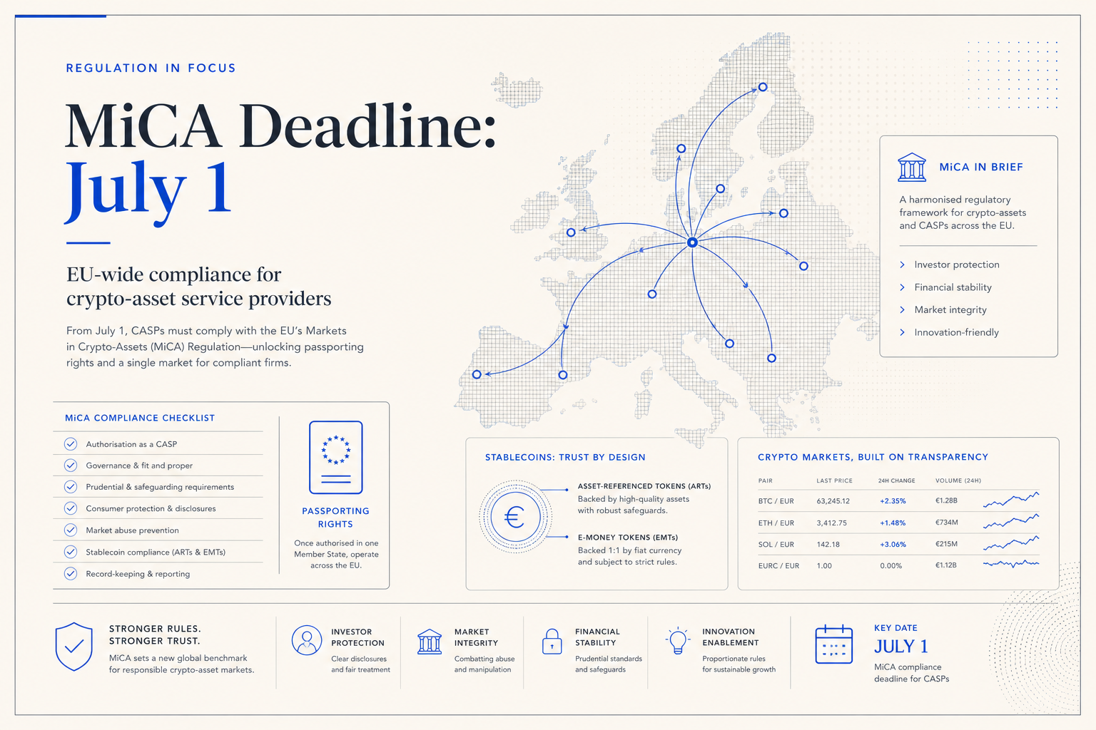 Europe’s MiCA endgame is turning from licensing headlines to operational cutover