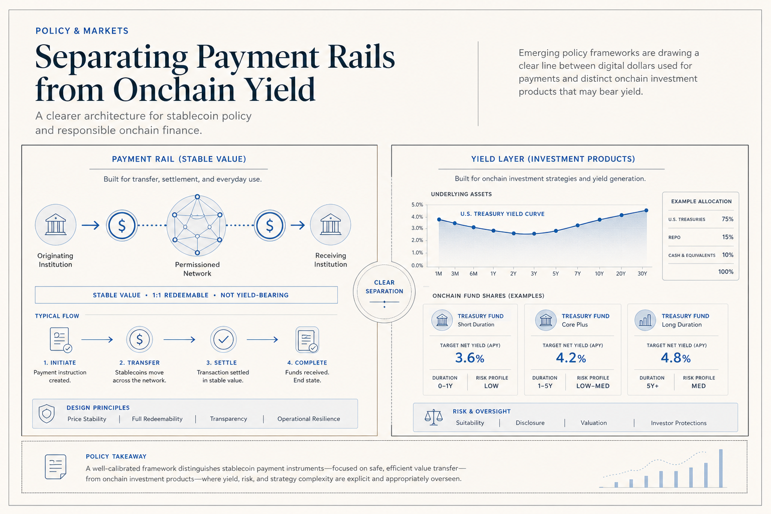 U.S. Stablecoin Policy Is Splitting Digital Dollars From Digital Yield