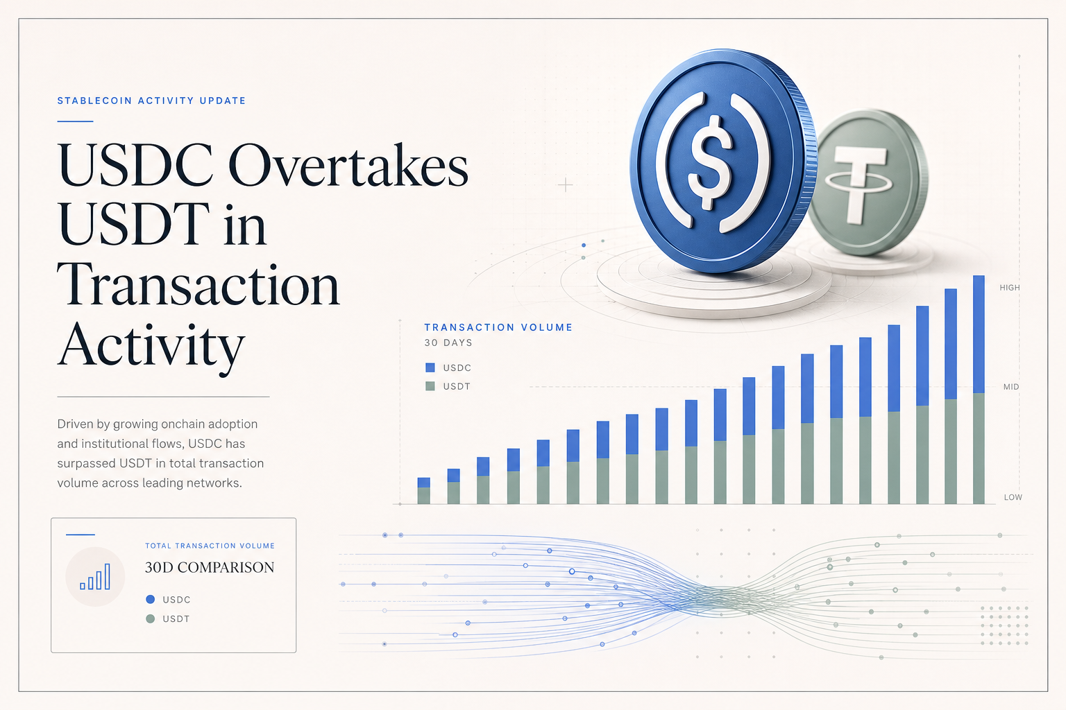 USDC’s widening lead in adjusted stablecoin flows is turning into a market-structure story